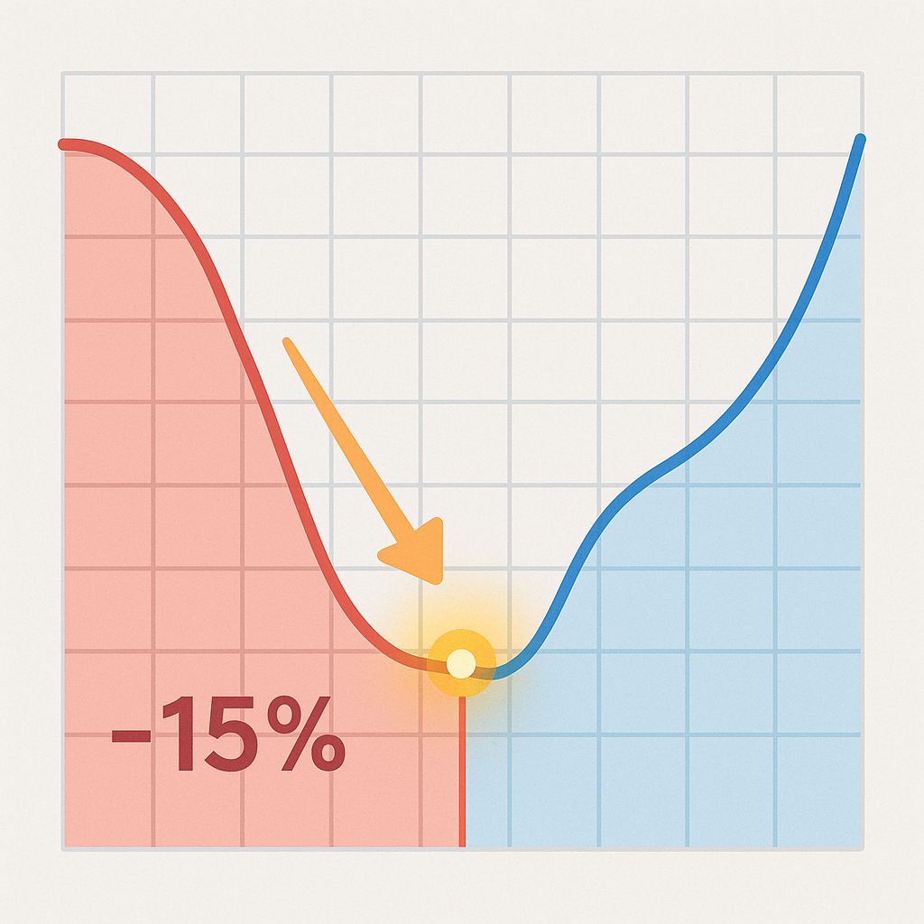 หยุดการกัดกร่อนเงินทุนก่อนจะสาย! 5 ขั้นตอนรับมือเมื่อพอร์ตลงทุนลดฮวบ 15%